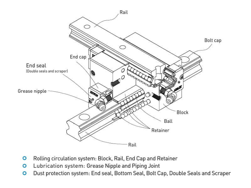 Đặc điểm nổi bật của HIWIN Linear Block AG chính hãng tại Đại Lý Chính Thức HIWIN OrbiMech